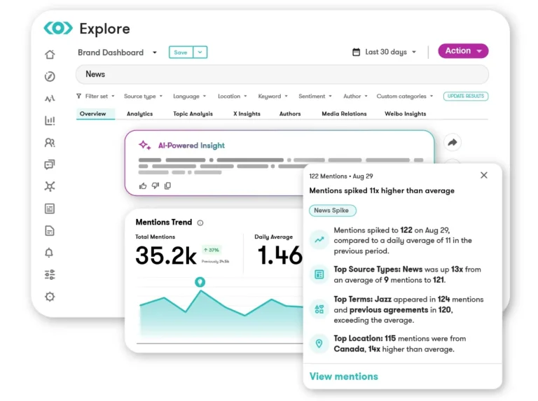 Tableau de bord Explore avec courbe des mentions et encart d'analyse IA expliquant un pic de mentions