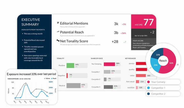 Rapport RP Meltwater avec synthèse, retombées, portée potentielle, tonalité et part de voix face aux concurrents
