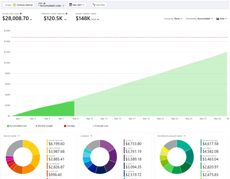 Analyse des coûts Azure : coût cumulé du mois, prévision, budget mensuel en pointillés et répartition par service et région