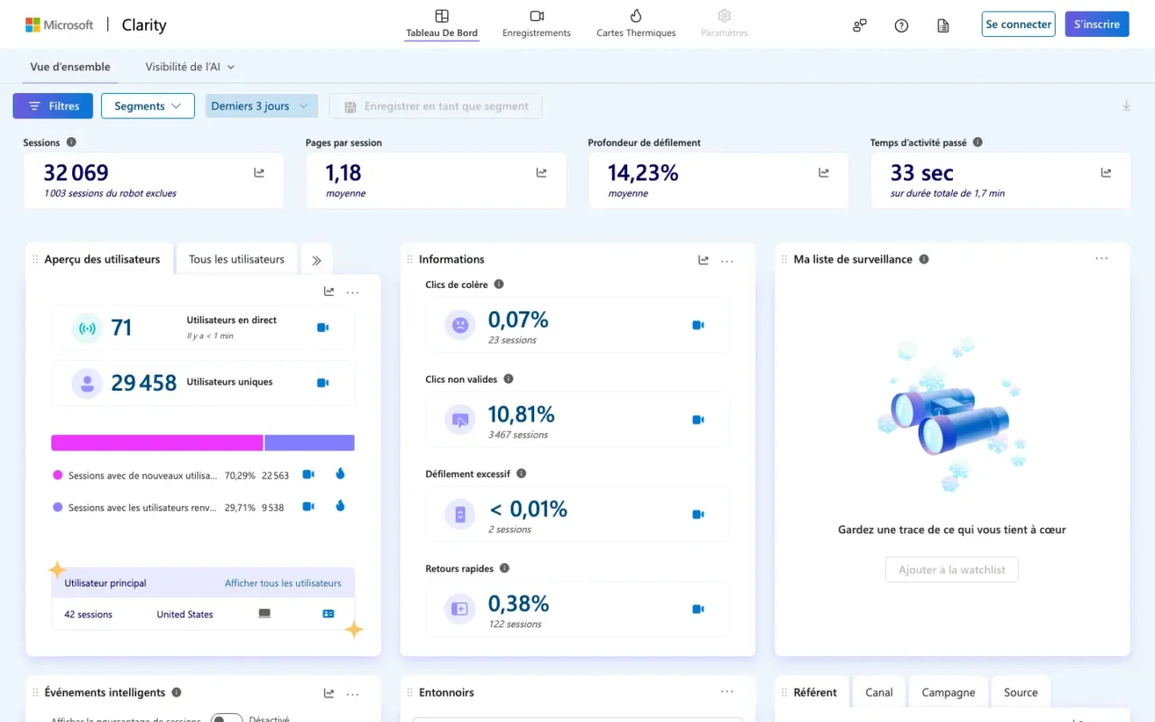 Tableau de bord Clarity avec sessions, pages par session, profondeur de défilement, utilisateurs en direct et clics de colère