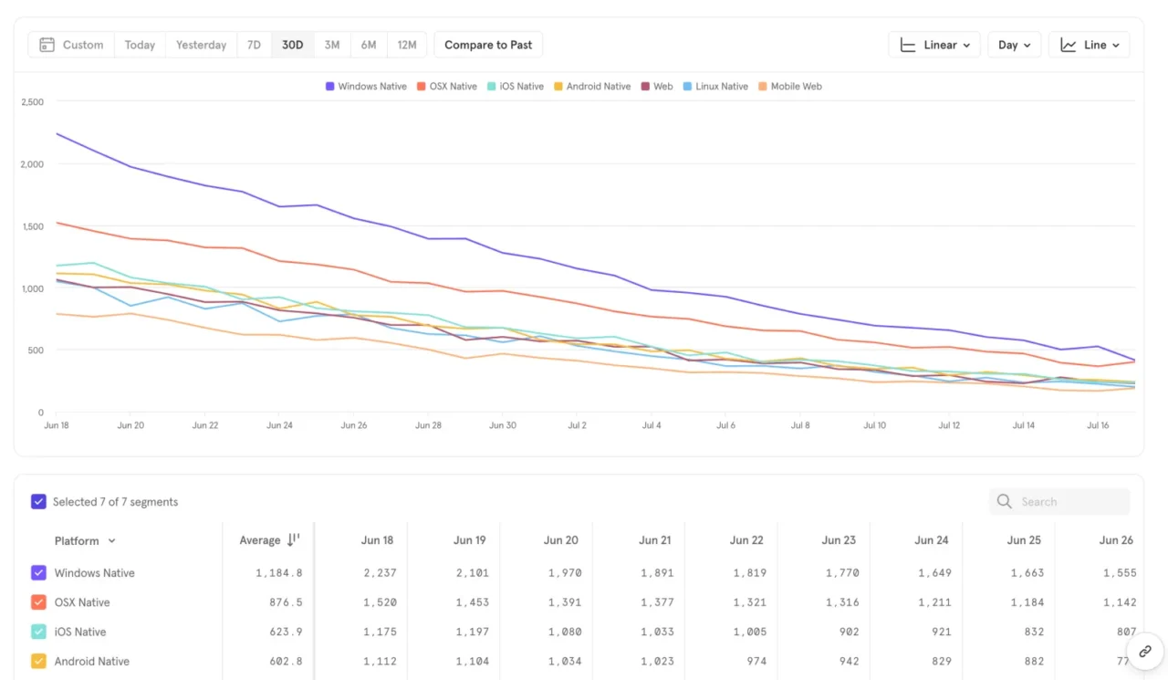 Rapport Insights de Mixpanel : courbes d'utilisateurs par plateforme sur 30 jours et tableau des valeurs quotidiennes