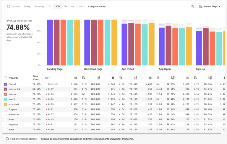 Rapport Funnels de Mixpanel : taux de conversion global, barres par étape et tableau de conversion par source
