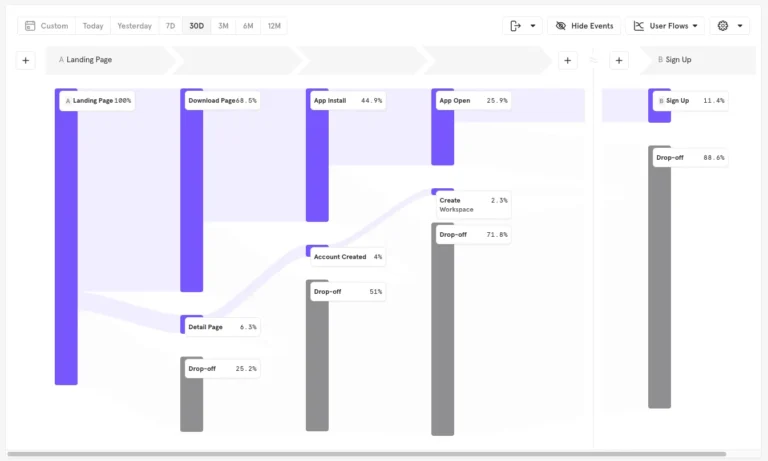 Rapport Flows de Mixpanel : parcours des utilisateurs entre la page d'atterrissage et l'inscription, avec les abandons