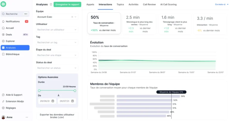 Onglet Interactions des analyses Modjo : taux de conversation, monologue le plus long, témoignage client et interactions par minute