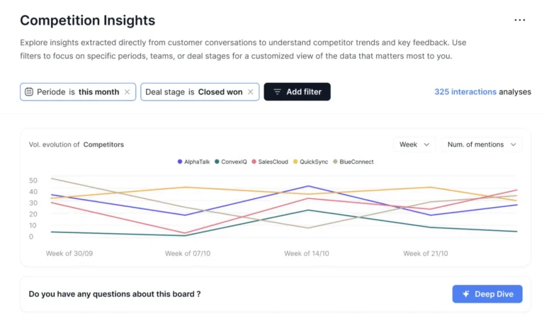 Tableau Competition Insights de Modjo montrant l'évolution hebdomadaire des mentions de cinq concurrents fictifs