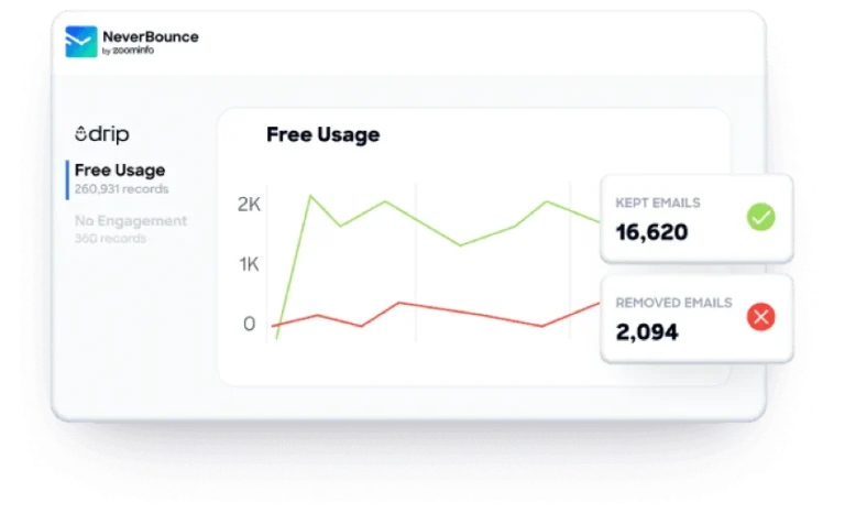 Suivi d'une liste Drip synchronisée dans NeverBounce : courbes des e-mails conservés et retirés