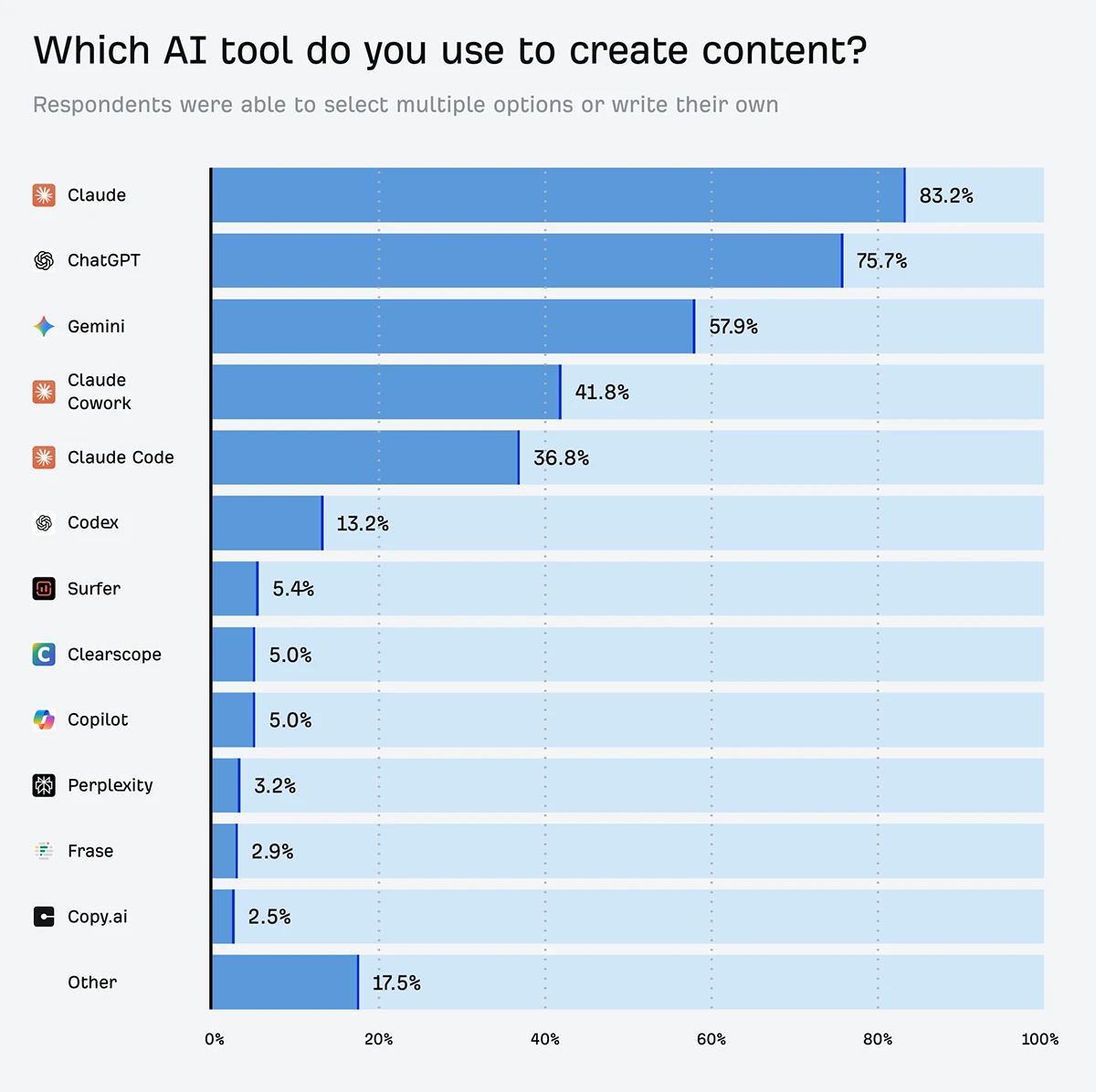 Les outils IA préférés des marketeurs selon Ahrefs