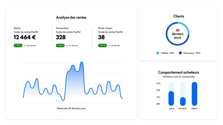 Tableau de bord Analyse des ventes PayPal avec ventes, transactions, panier moyen, courbe sur 30 jours et comportement acheteurs