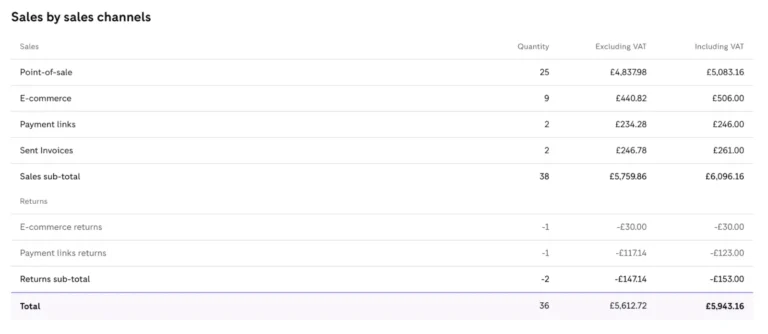 Tableau des ventes par canal dans my.zettle.com : point de vente, e-commerce, liens de paiement et factures, HT et TTC