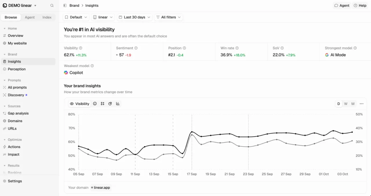 Tableau de bord Brand Insights de Peec AI : visibilité, sentiment, position, part de voix et courbe sur 30 jours