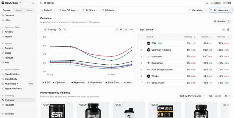 Module Shopping de Peec AI : visibilité des marques et classement des 7 premières dans les réponses d'achat de ChatGPT