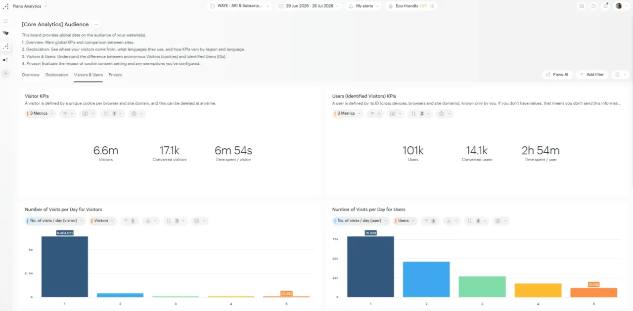 Board Audience dans les Workspaces de Piano Analytics : visiteurs, utilisateurs identifiés, temps passé et visites par jour