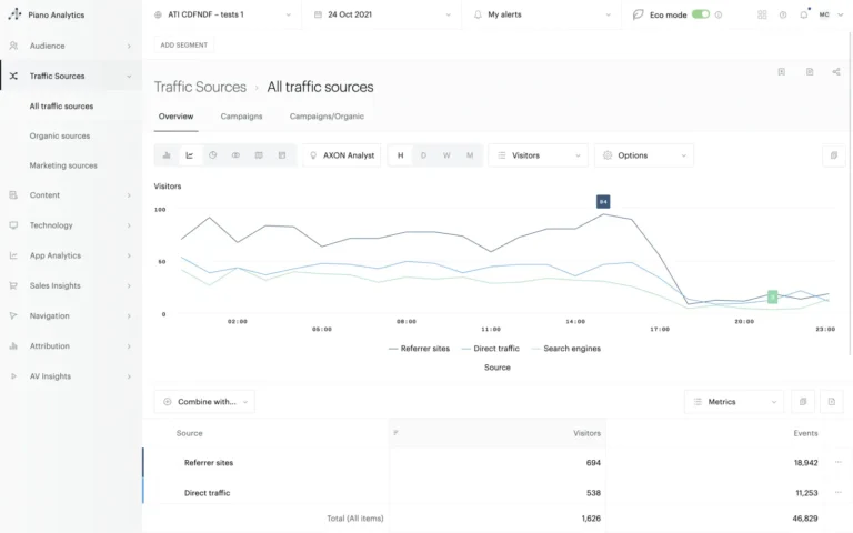 Analyse des sources de trafic dans Explorer de Piano Analytics, courbe horaire des visiteurs et tableau par source