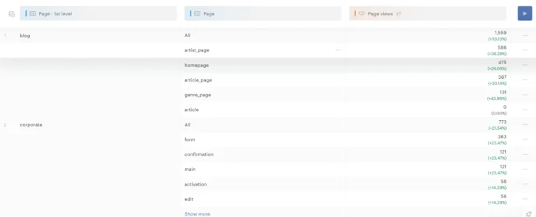 Rapport Data Query de Piano Analytics avec ventilation des pages vues par niveau de site et par page