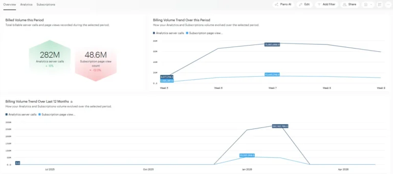 Board de suivi de la consommation facturée dans Piano Analytics : server calls et pages vues par semaine et par mois