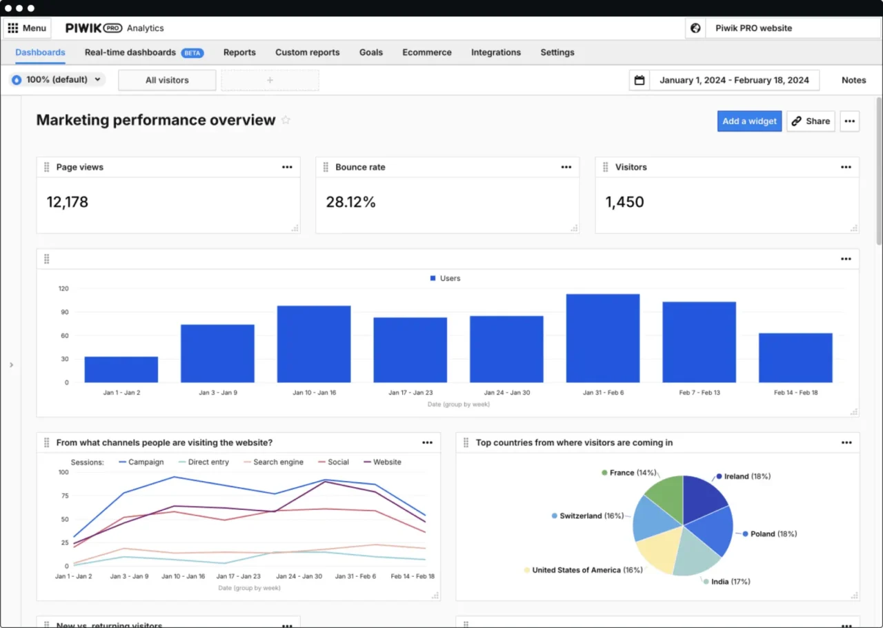 Tableau de bord Piwik PRO Analytics avec pages vues, taux de rebond, visiteurs, canaux d'acquisition et pays
