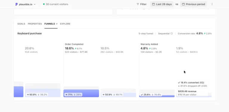 Entonnoir de conversion en cinq étapes dans Plausible avec revenus par étape et comparaison à la période précédente