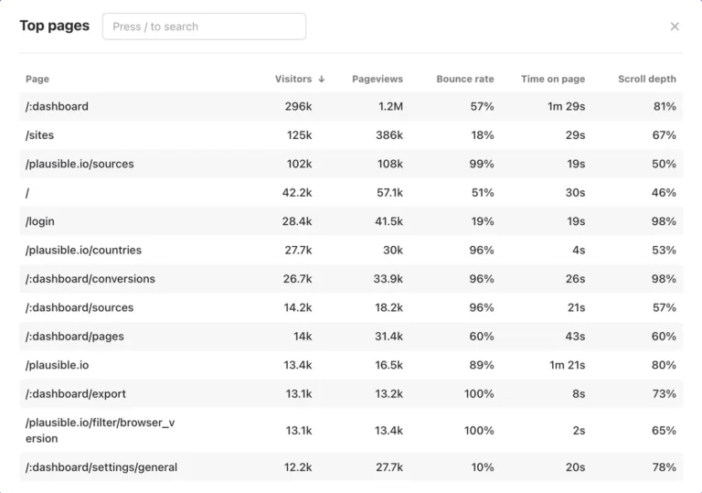 Rapport des pages dans Plausible avec visiteurs, pages vues, rebond, temps passé et profondeur de défilement