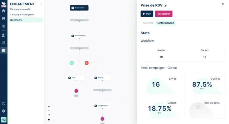 Éditeur de workflow Plezi avec déclencheur, délais, branches ouvert ou non ouvert et statistiques de performance