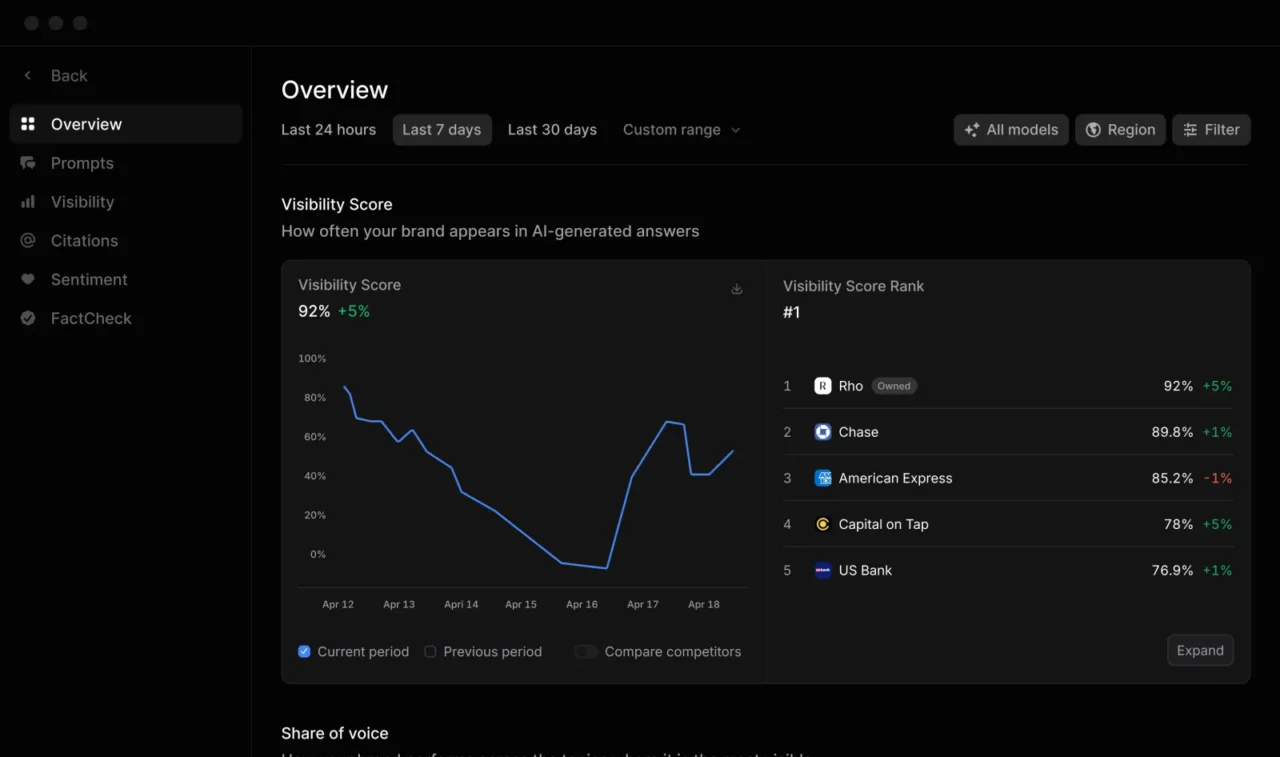 Vue d'ensemble d'Answer Engine Insights : courbe du score de visibilité sur 7 jours et classement de la marque face à ses concurrents