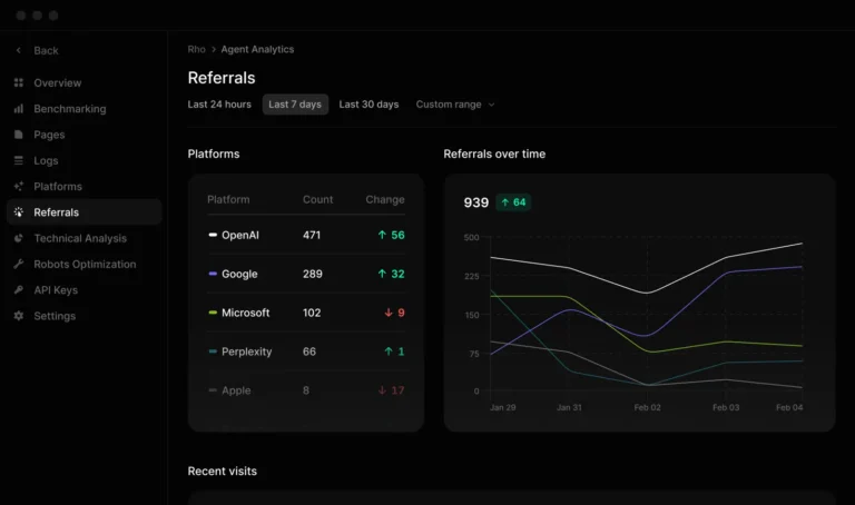 Agent Analytics : visites référentes par plateforme IA (OpenAI, Google, Microsoft, Perplexity) et courbe sur 7 jours