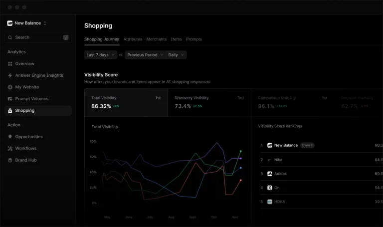 Module Shopping de Profound : score de visibilité d'une marque dans les réponses d'achat IA et classement face aux concurrents