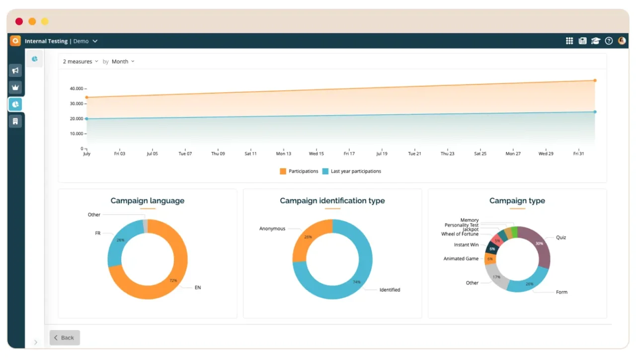 Tableau de bord de reporting Qualifio : courbe des participations et répartition par langue, identification et type de campagne