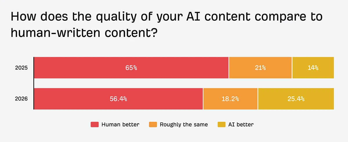 Le contenu IA est-il perçu comme plus qualitatif vs du contenu humain ?