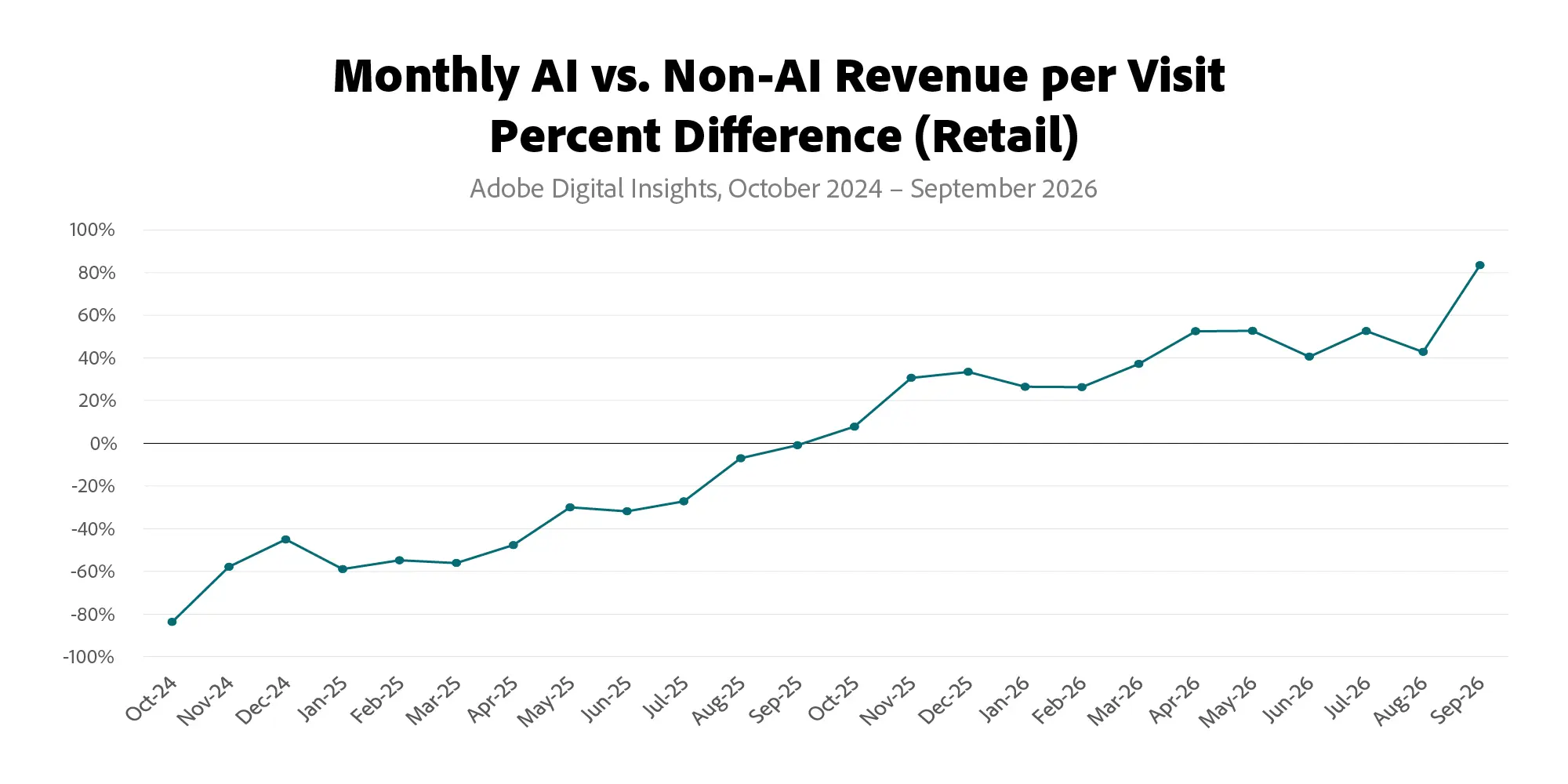 Aperçu de l'évolution du revenu moyen par visite du trafic IA selon les données d'Adobe