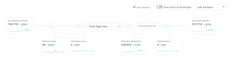 Delivery Overview de Segment : événements reçus, rejetés à l'ingestion, filtrés et livrés pour Track Page View