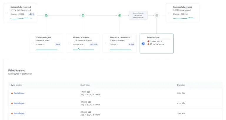 Suivi de synchronisation vers un entrepôt de données dans Segment avec la liste des synchronisations partielles