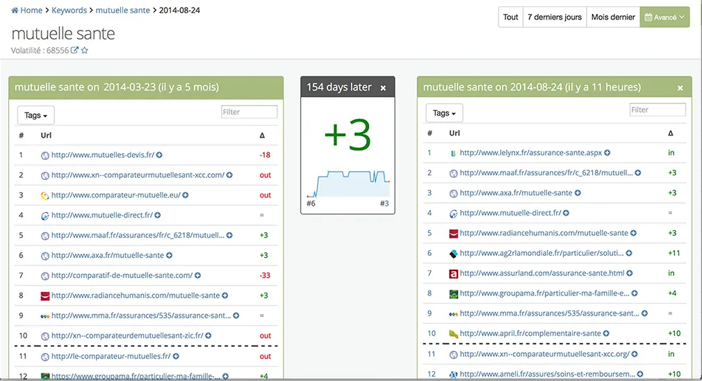SERPmachine de SEObserver comparant la SERP mutuelle santé à deux dates, avec gains et pertes de places par URL