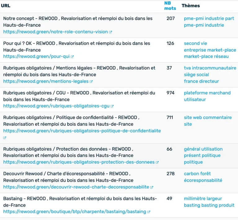Résultat du crawler sémantique : liste des URL d'un site avec nombre de mots et thèmes détectés pour chaque page