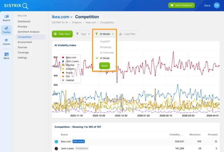 Tracker IA de SISTRIX : indice de visibilité IA d'ikea.com et de ses concurrents, filtré par modèle d'IA