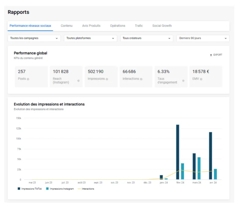 Onglet Rapports de Skeepers : performance réseaux sociaux avec posts, reach, impressions, interactions, taux d'engagement et EMV