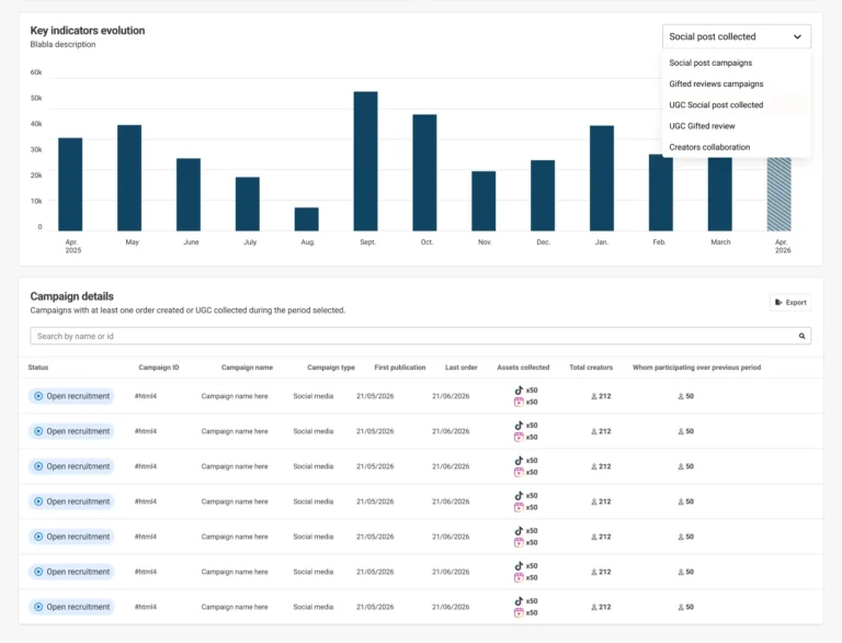 Tableau de bord de consommation Skeepers : évolution mensuelle des contenus collectés et détail des campagnes actives