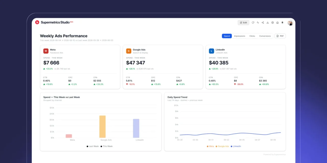 Tableau de bord Weekly Ads Performance dans Supermetrics Studio : dépenses Meta, Google Ads et LinkedIn, CTR, CPC et CPA