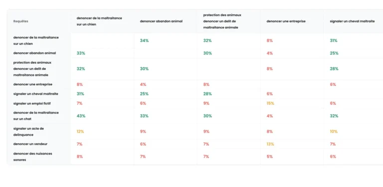 Tableau de proximité entre requêtes exprimée en pourcentage, pour décider de regrouper ou séparer des pages