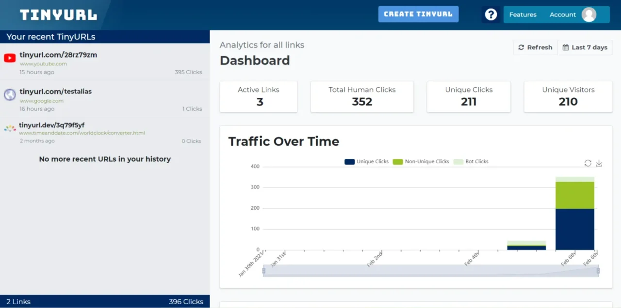 Tableau de bord TinyURL : liens récents, liens actifs, clics humains et uniques, courbe de trafic par jour