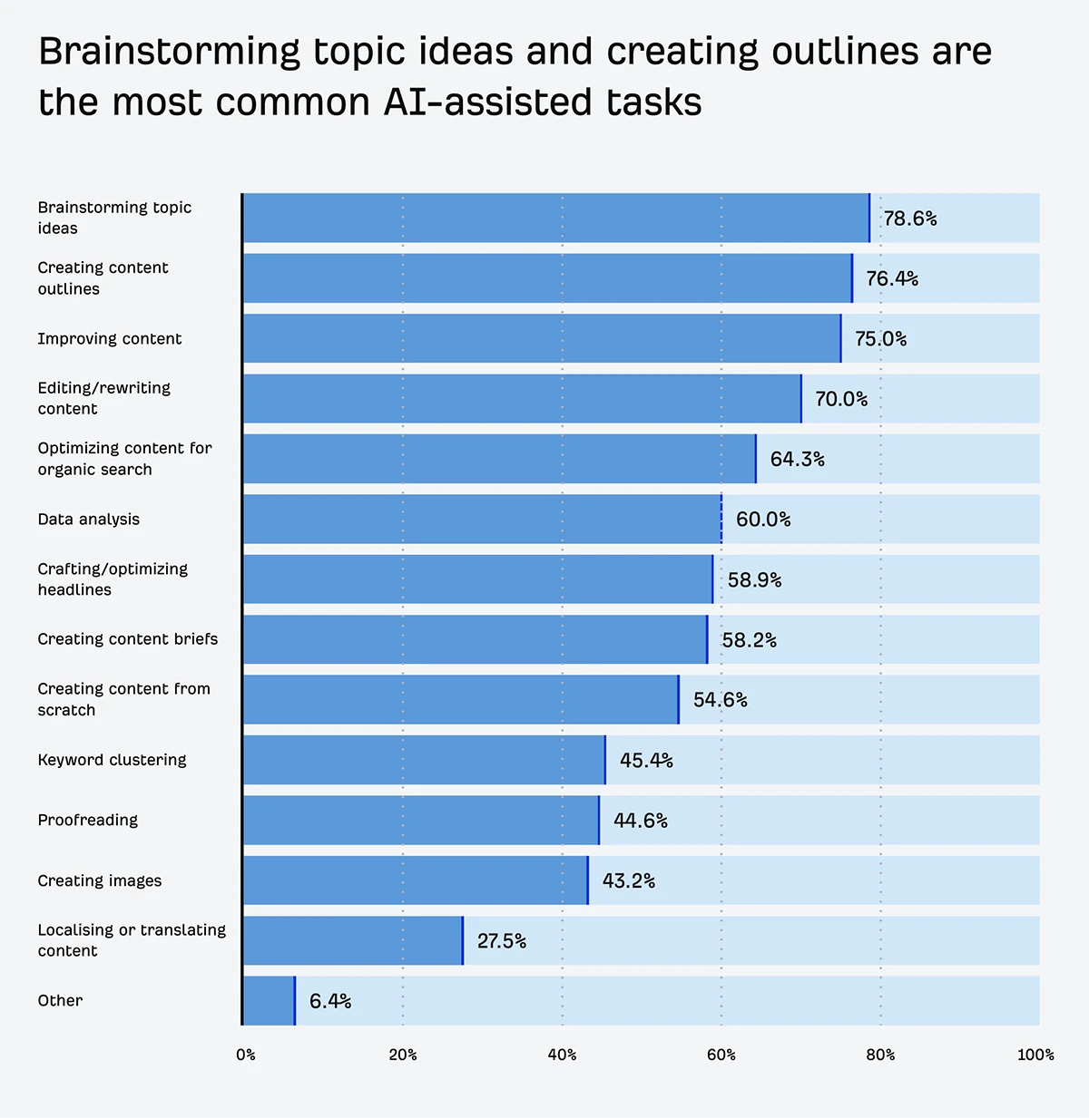 Aperçu des tops usages de l'IA chez les content marketeurs selon Ahrefs