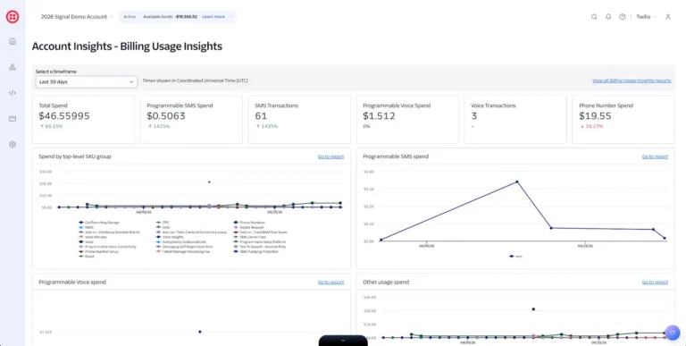 Tableau de bord Billing Usage Insights de Twilio avec dépenses SMS, voix et numéros sur 30 jours et courbes par produit