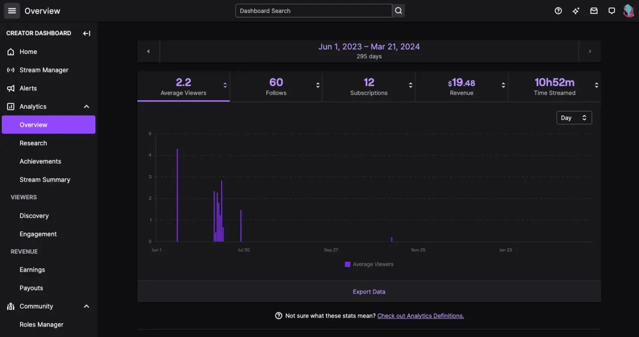 Vue d'ensemble des statistiques du tableau de bord des créateurs Twitch avec viewers moyens, follows, abonnements et revenus