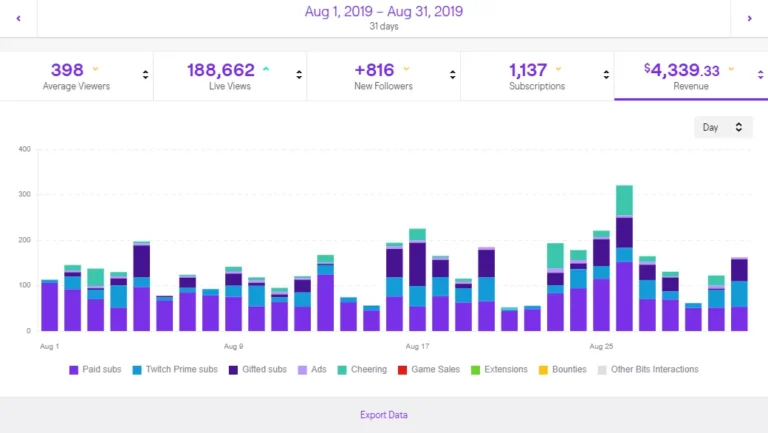 Graphique des revenus d'une chaîne Twitch par jour, réparti entre abonnements payés, Prime, cadeaux, publicités et Cheers