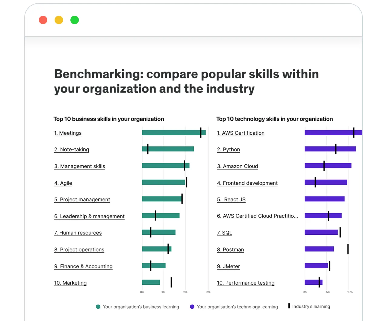 Tableau de benchmarking Udemy Business comparant les 10 compétences métier et techniques les plus suivies à la moyenne du secteur