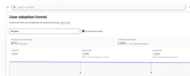 Entonnoir d'adoption Udemy Business avec taux d'adoption, licences attribuées, inscrits et salariés ayant regardé un cours
