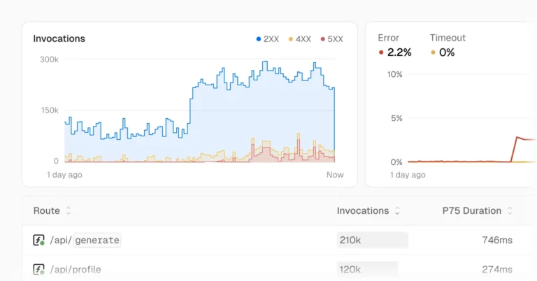 Onglet Observability de Vercel avec graphique des invocations par code HTTP, taux d'erreur et durée P75 par route