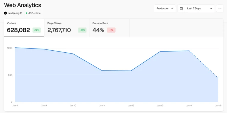 Tableau de bord Web Analytics de Vercel avec visiteurs, pages vues, taux de rebond et courbe de fréquentation sur 7 jours