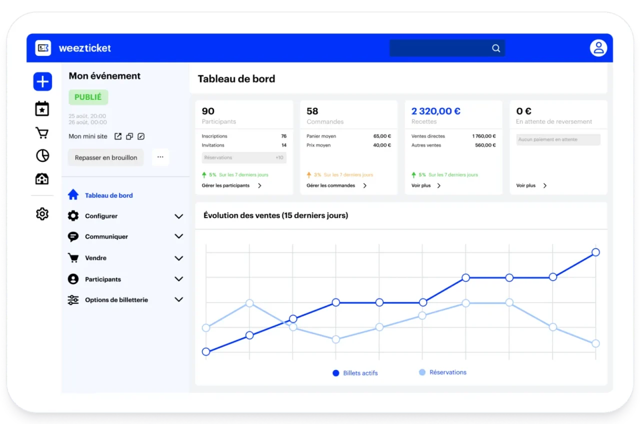 Tableau de bord WeezTicket d'un événement avec participants, commandes, recettes, reversement en attente et courbe des ventes sur 15 jours