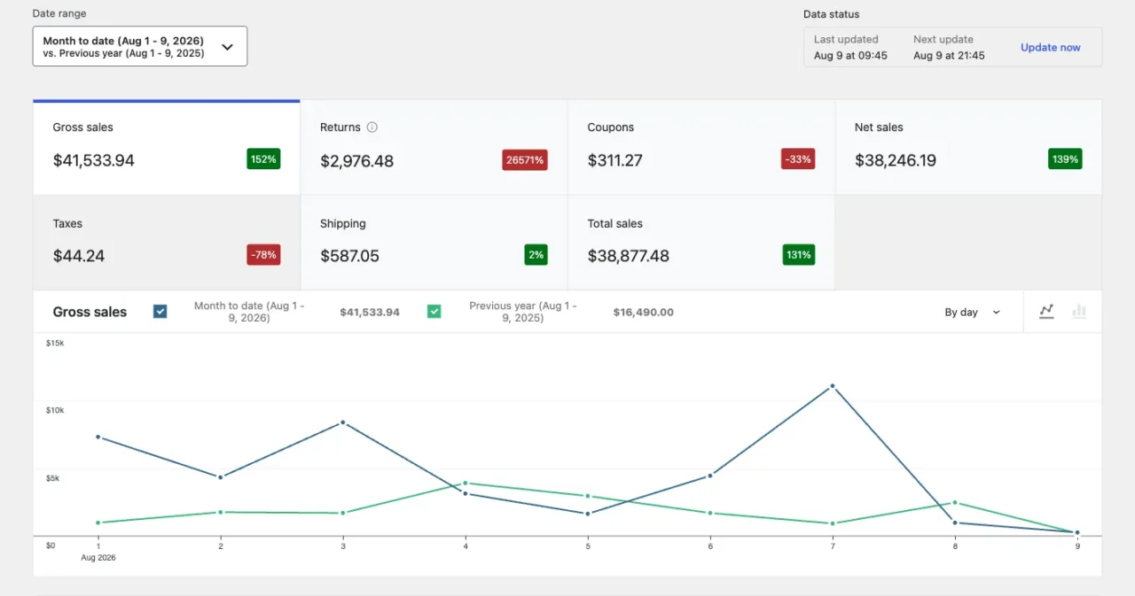 Rapport Revenus de WooCommerce Analytics avec ventes brutes, retours, coupons, taxes et courbe comparée à l'année précédente
